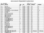 重庆市2018年普通高校录取信息表本科提前批（一）公布