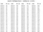 2019年宁夏自治区高考文理科分数段，一分一档表