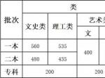 云南省2019高考分数线：一本理535分，文560分