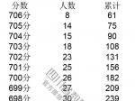 重要数据发布，四川省2019年高考成绩分段统计表（理科）