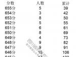重要数据：四川省2019年普通高考成绩分段统计表（文科）