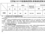 发布：江苏省2019高考分数线：一本理科345 ，文科339