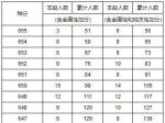 发布:2019年湖南省高考一分一段表(文科)
